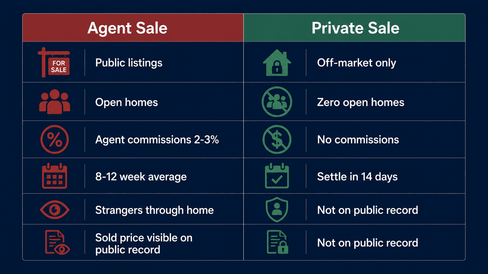 Public sale vs private sale comparison chart — costs, timeline, privacy